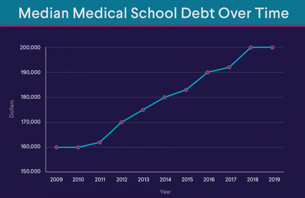 Medical School Debt